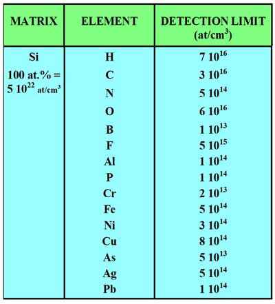 シリコン中の各元素検出下限 （カメカ社セクターSIMS典型例）