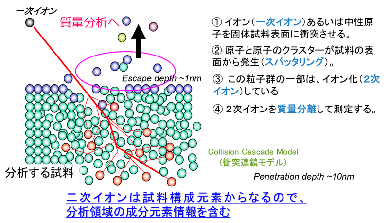 SIMS （二次イオン質量分析法）原理